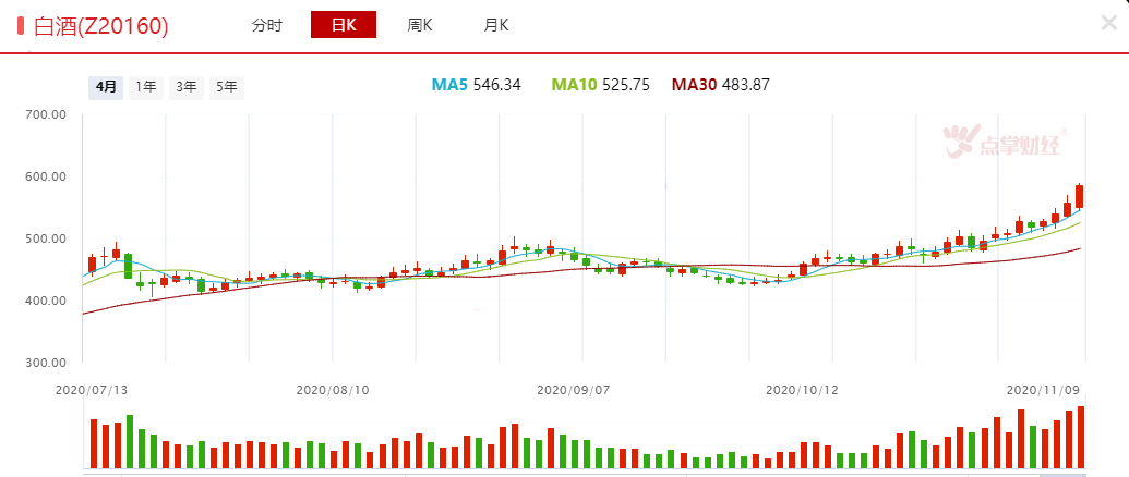 多股年内翻倍，白酒还能醉多久？