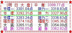 大盘杀跌演绎黑周五 下周或先抑后扬