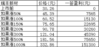 新股日报1117：瑞丰新材明日申购指南，3只新股明日上市