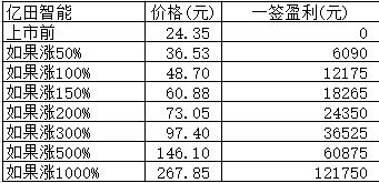 新股日报1119：明天还有一只56元新股等着你