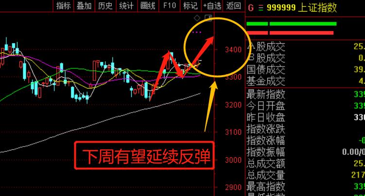 下周走势分析