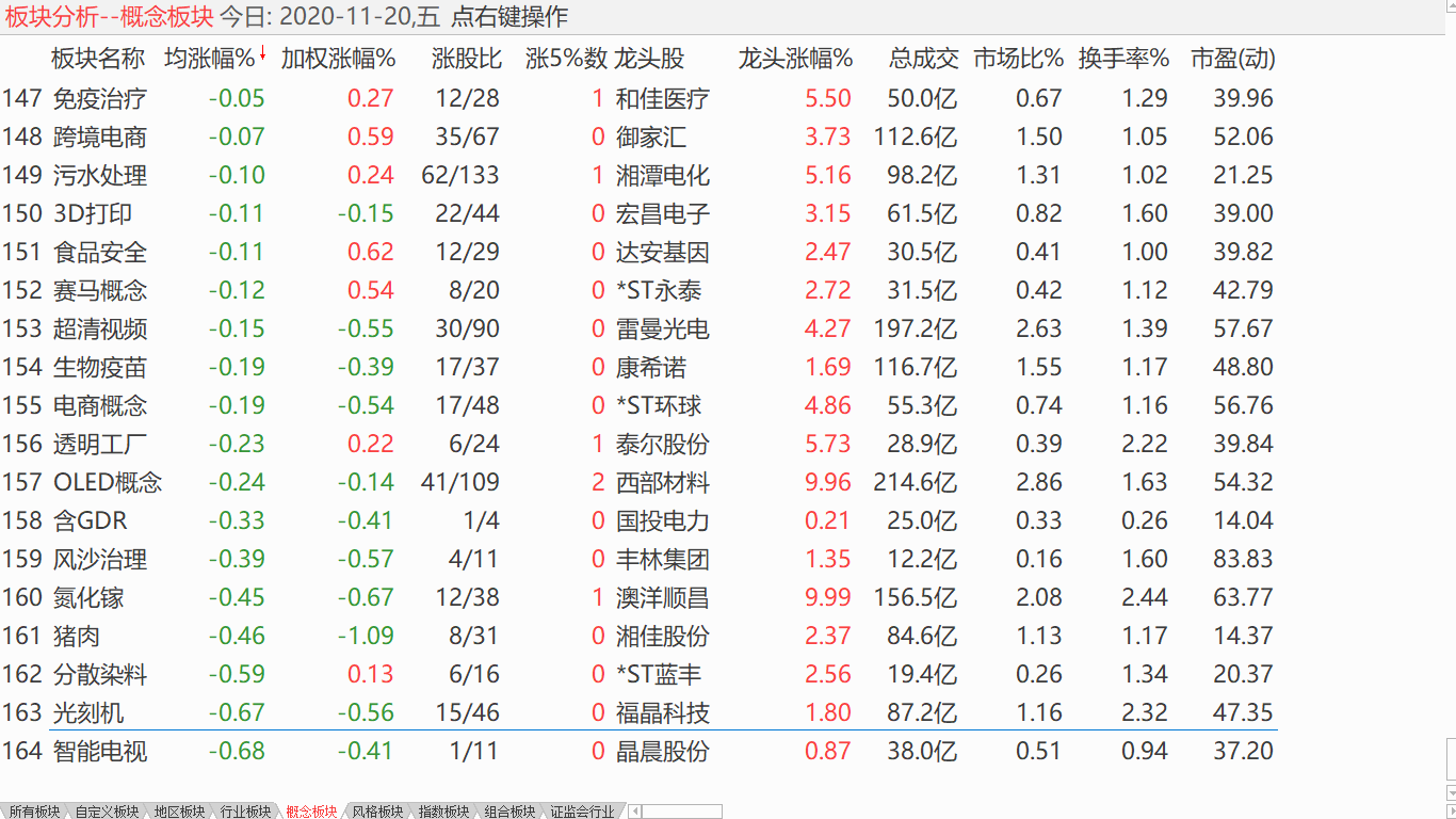 【收盘综述】 美股全线收跌