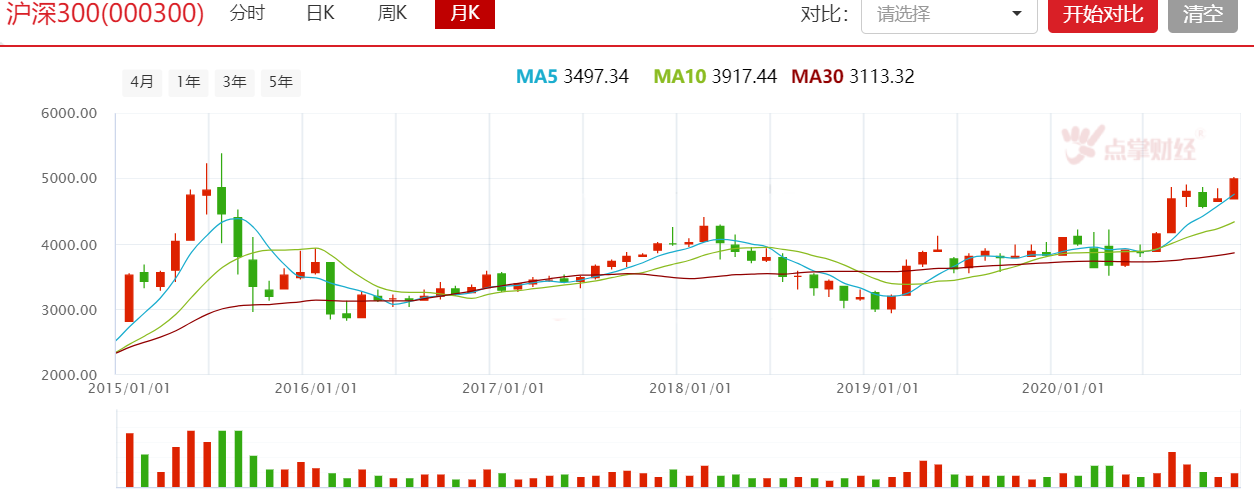 上证50、沪深300指数创新高，老乡别走还是行情启动？