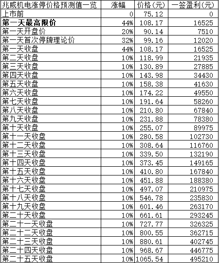 新股日报1123：10月中旬以来发行价最高新股明日申购！