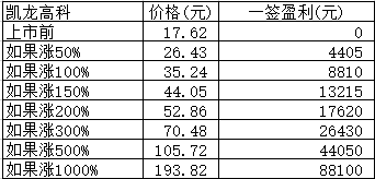 新股日报1123：10月中旬以来发行价最高新股明日申购！