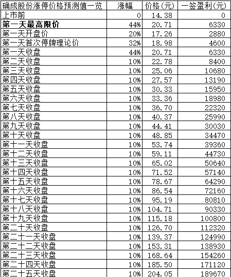 新股日报1124：4只新股明日申购，东亚药业明日上市