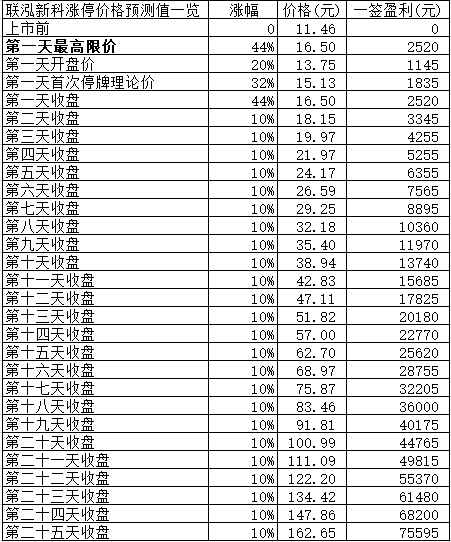 新股日报1124：4只新股明日申购，东亚药业明日上市