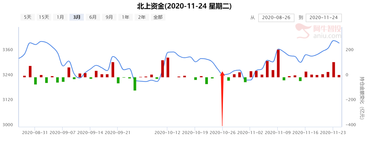 观察A股五周时间，发现了一个规律！