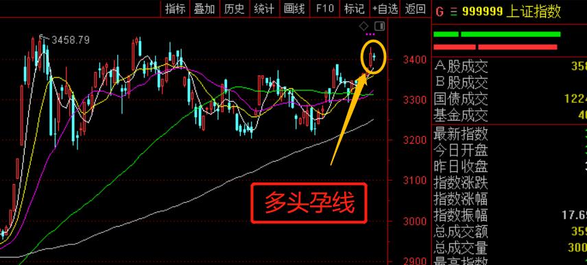 缩量孕线面临方向选择