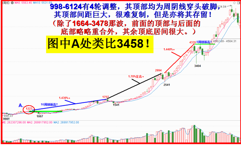 突破3458还要几周？