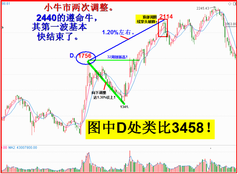 突破3458还要几周？