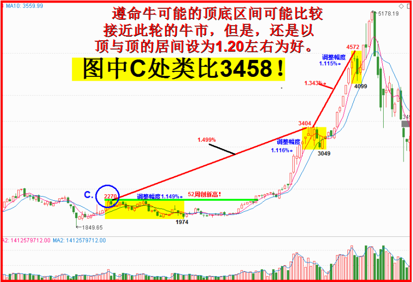 突破3458还要几周？