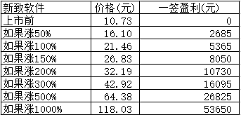 新股日报1124：4只新股明日申购，东亚药业明日上市