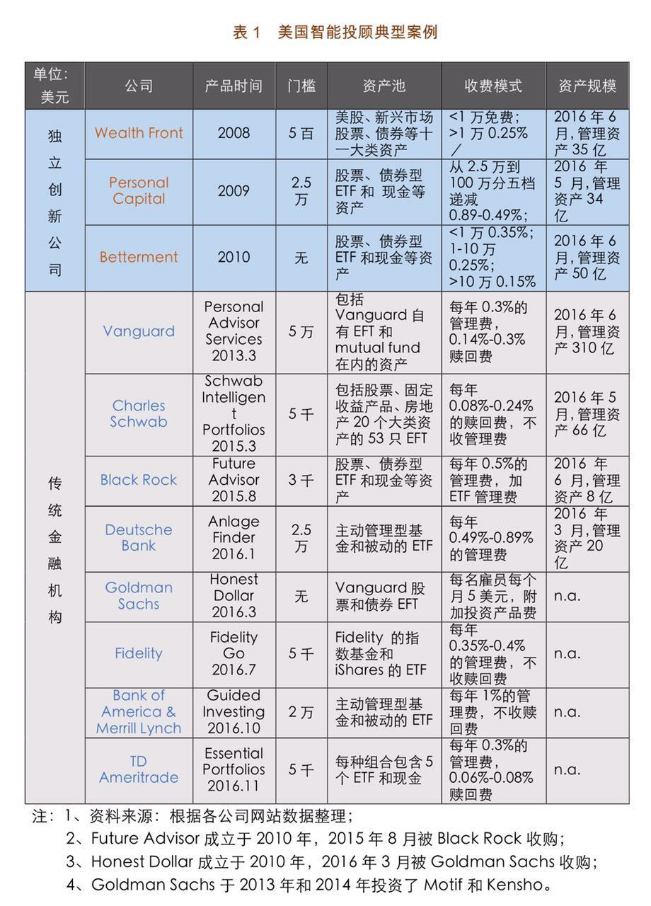 智能投顾的征战：传统与创新的竞合