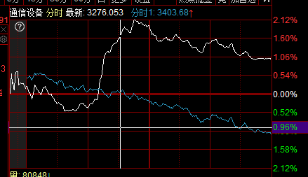 大跌中抓涨20%龙头的技术！看看专业的实盘指导！