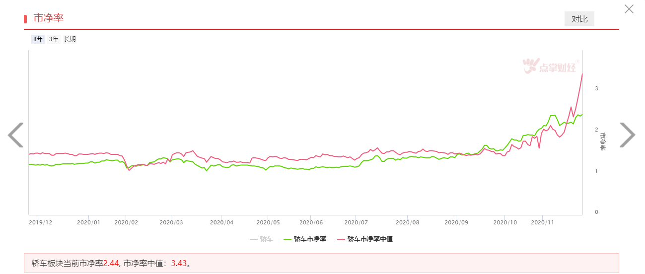 汽车板块终于“踩了一脚刹车”！