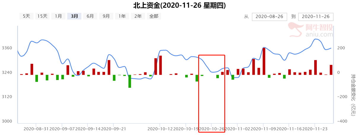 北上资金疯狂买入，大数据发现了秘密！