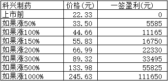 新股日报1130：明7涨停赚10万新股上市12月首批新股申购