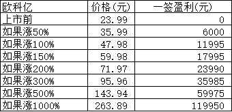 新股日报1130：明7涨停赚10万新股上市12月首批新股申购