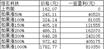 新股日报1202：明天有只162.07元的芯片股等你打新！