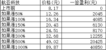 新股日报1202：明天有只162.07元的芯片股等你打新！