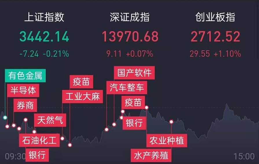 12.3明天金融行，行情继续嗨皮，金融不行，行情就要退潮 ！