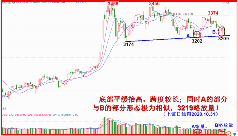 大预测再发“21周突破3458！”