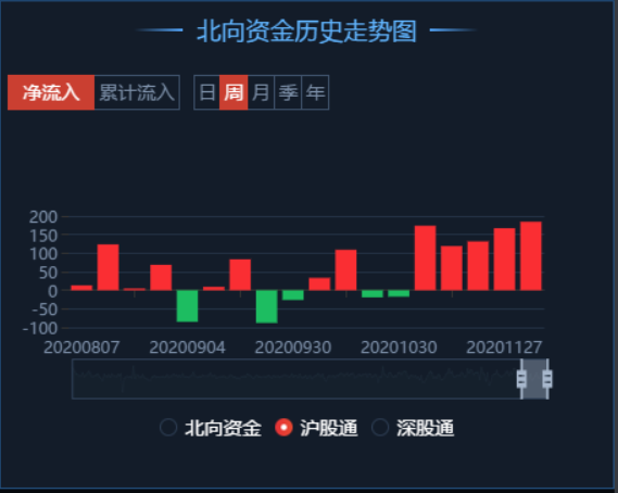 12.4午评|一个月爆买670亿，外资”疯了”？