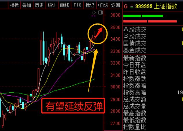 下周走势分析