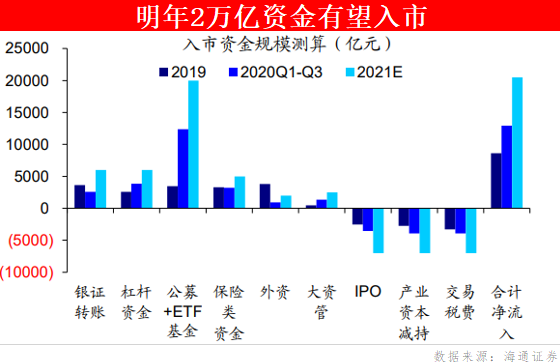 2万亿增量资金要入市？