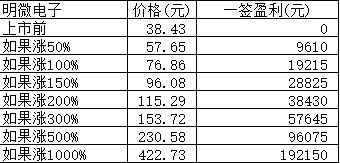 新股日报1207：明日新股申购重启，这2只新股会成肉签吗？