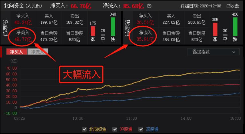 日级别顶背离VS北上大幅流入