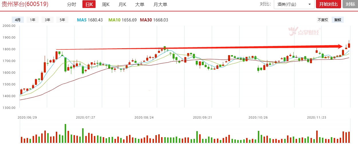 贵州茅台盘中再创新高1875块，年底前会突破2000块吗？