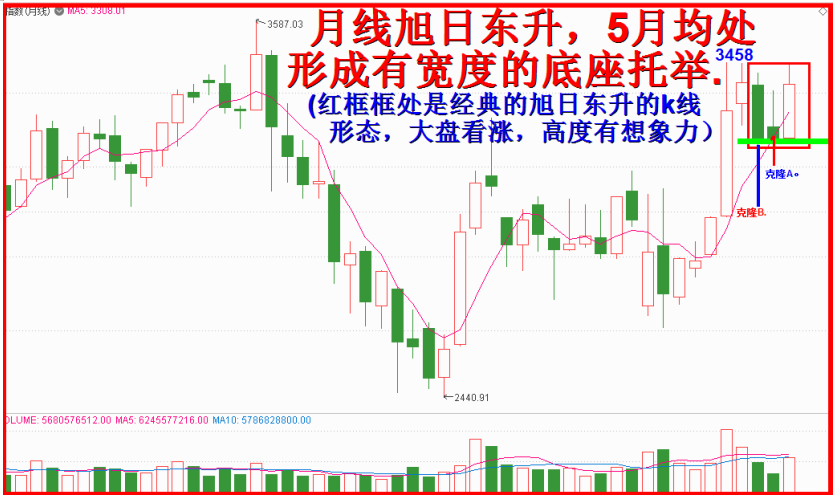 十二月行情高度猜想！