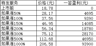 新股日报1209：特发服务健麾信息申购指南，欧科亿明日上市