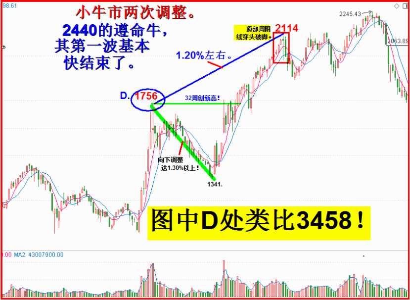 21周，不就是斐波那契数嘛！？