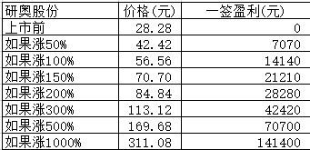 新股日报1210：明日4股申购3股上市，各有哪些亮点？