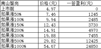 新股日报1210：明日4股申购3股上市，各有哪些亮点？