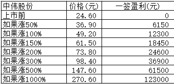 新股日报1210：明日4股申购3股上市，各有哪些亮点？