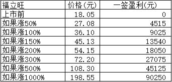 新股日报1210：明日4股申购3股上市，各有哪些亮点？