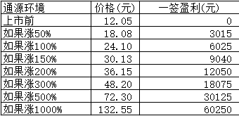 新股日报1211：黑周五后回血方法之下周一3只新股申购指南