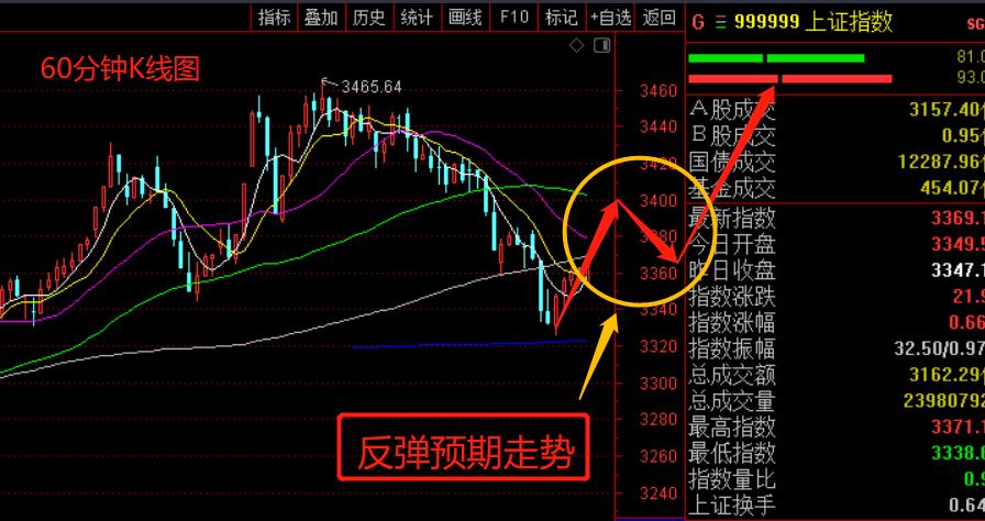 来自60日线上的支撑