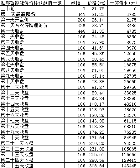 新股日报1214：周二3股申购3股上市，各自有何看点？