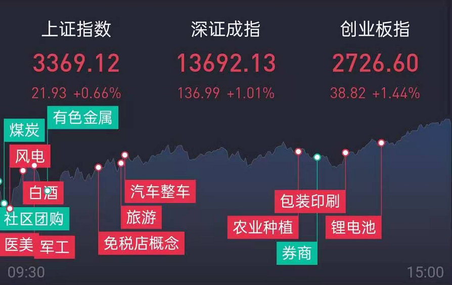 12月14涨停板复盘及评论：需给侧改革爆发，明天做好去弱留强