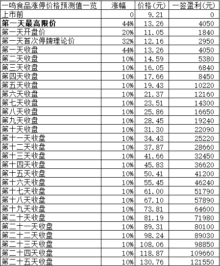 新股日报1215：162.07元芯片股明上市，有多大惊喜？