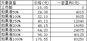 新股日报1215：162.07元芯片股明上市，有多大惊喜？