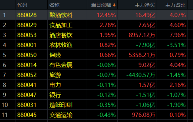 12.16收评|这股不正之风，该消停了！