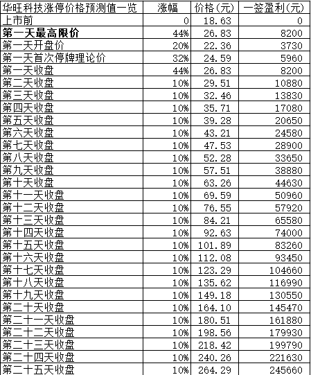 新股日报1216：今有新股日赚10万，明天有什么新股申购？