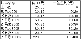 新股日报1216：今有新股日赚10万，明天有什么新股申购？