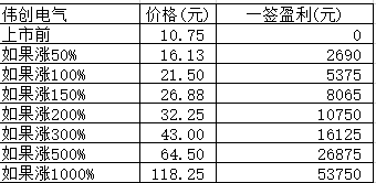 明日有只发行价56元新股申购，会成为肉签吗？